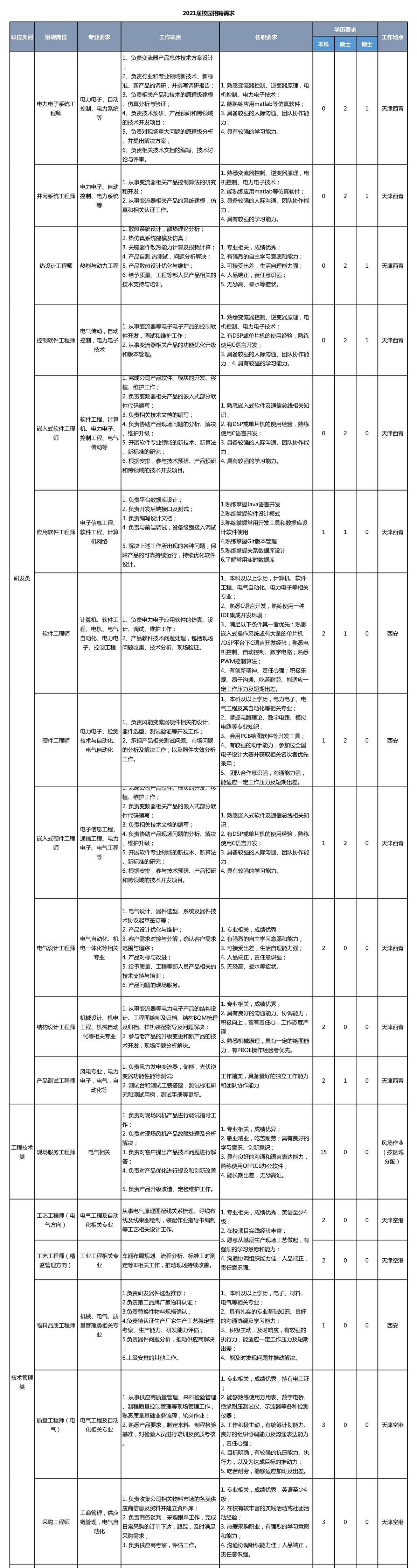 校招崗位外發(fā)-附崗位職責（無實習崗）.jpg
